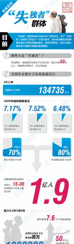 【演界信息圖表】藍(lán)色扁平-失獨(dú)者群體
