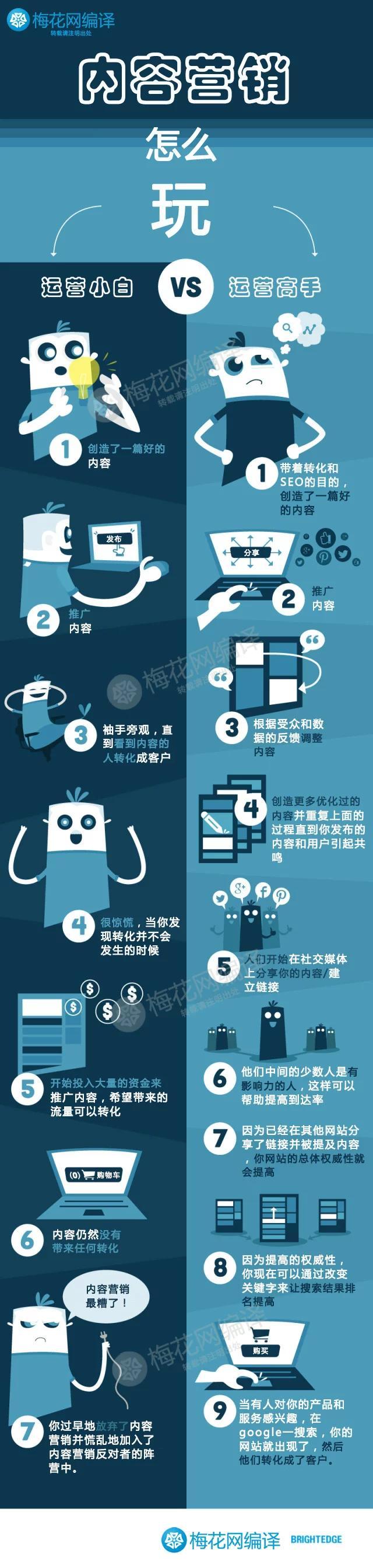 【演界信息圖表】藍色簡約-內(nèi)容營銷怎么玩