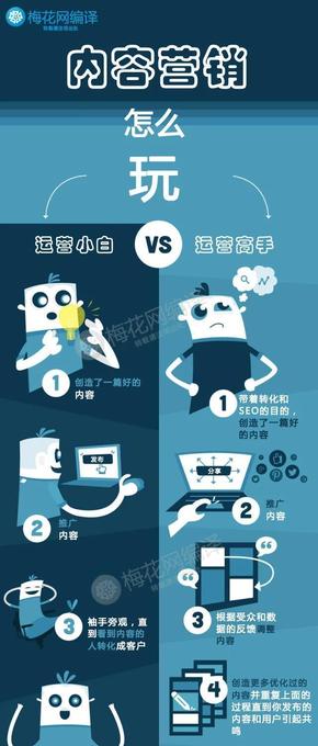 【演界信息圖表】藍(lán)色簡約-內(nèi)容營銷怎么玩