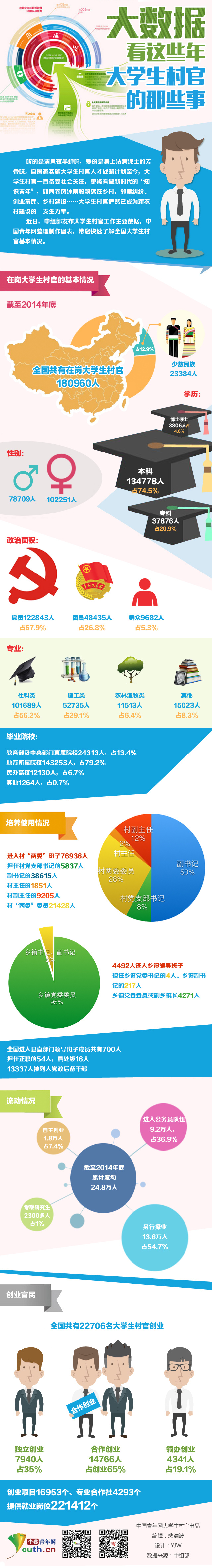 【演界信息圖表】絢麗扁平-大數據看這些年大學生村官的那些事