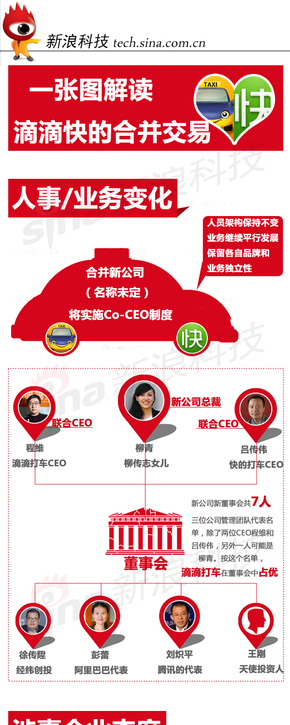 【演界信息圖表】紅色圖例人物關(guān)系圖-一張圖解讀滴滴快的合并交易