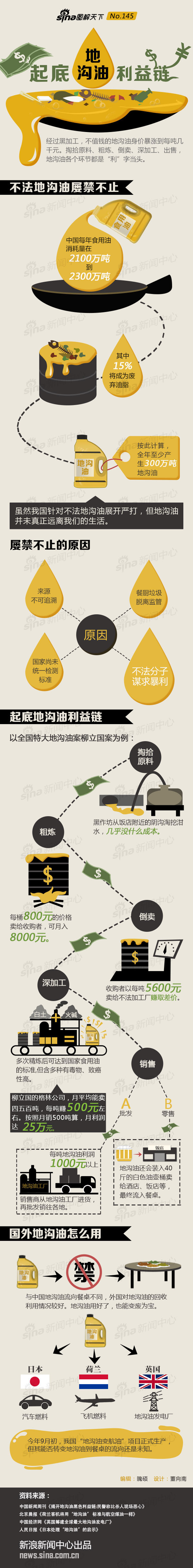 【演界信息圖表】微立體可愛圖例-起底地溝油利益鏈