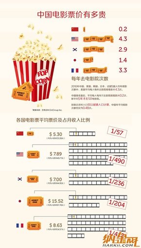 【演界信息圖表】白灰紅彩色-中國電影票價(jià)
