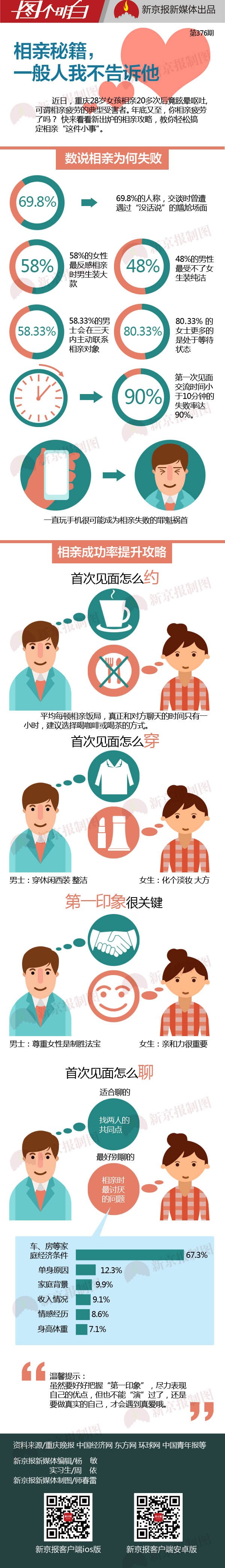 [演界信息圖表]彩色手繪-教你相親的正確姿勢