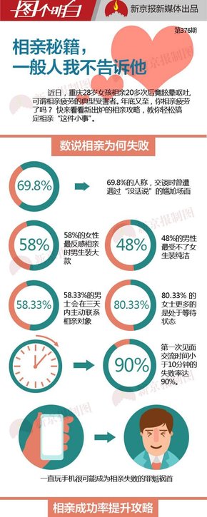 [演界信息圖表]彩色手繪-教你相親的正確姿勢