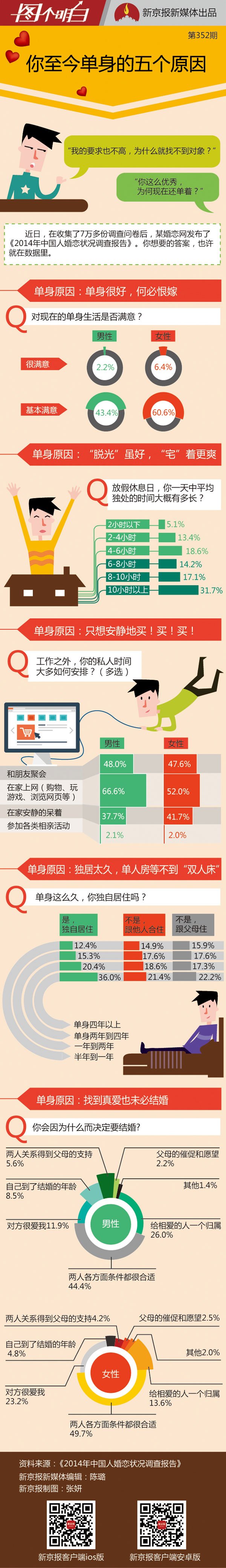 [演界信息圖表]彩色手繪-你至今單身的五大原因？