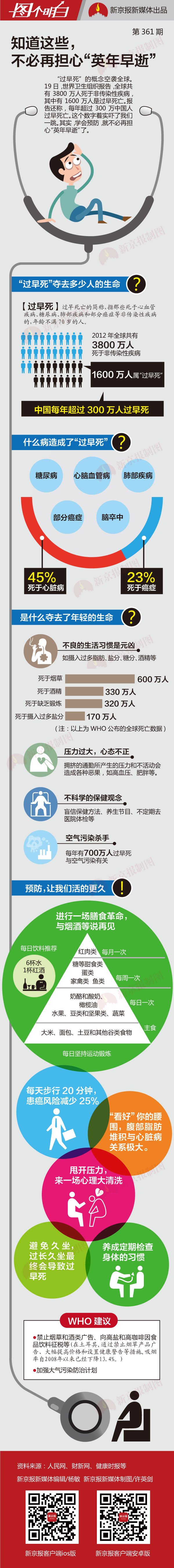 [演界信息圖表]彩色手繪-如何防止英年早逝
