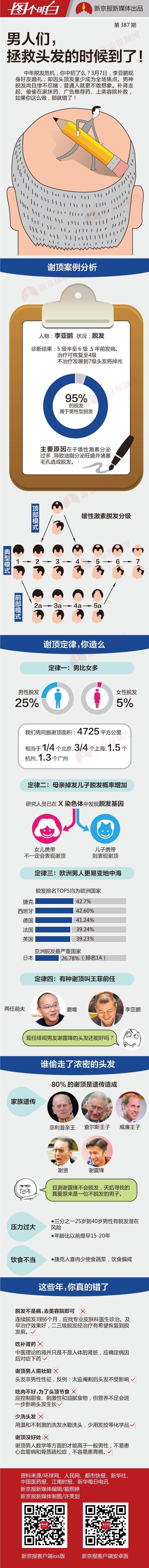 [演界信息圖表]彩色手繪-如何正確拯救男性脫發(fā)