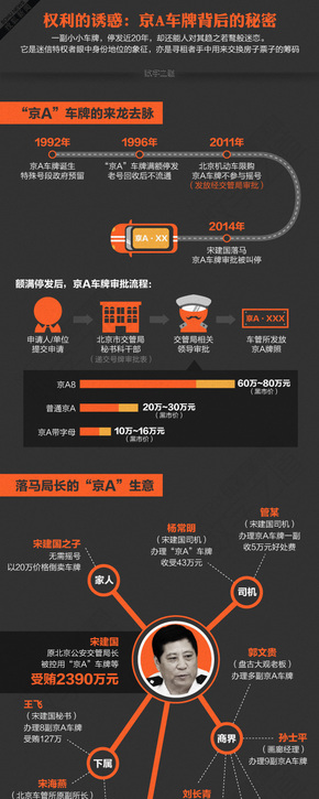 【演界信息圖表】紅黑橙扁平-京A車牌走下神壇