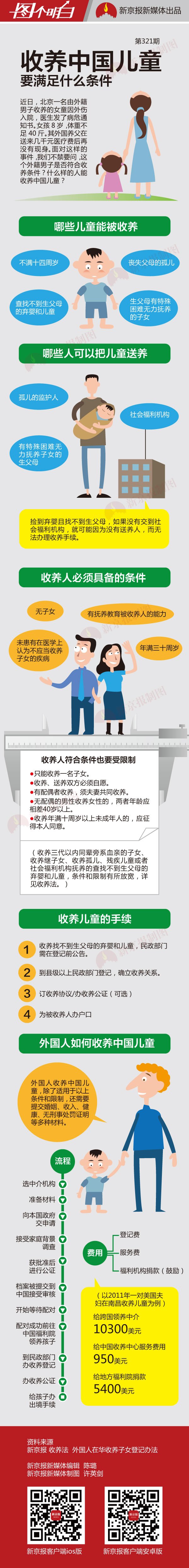 [演界信息圖表]彩色手繪-收養(yǎng)小孩需要什么條件