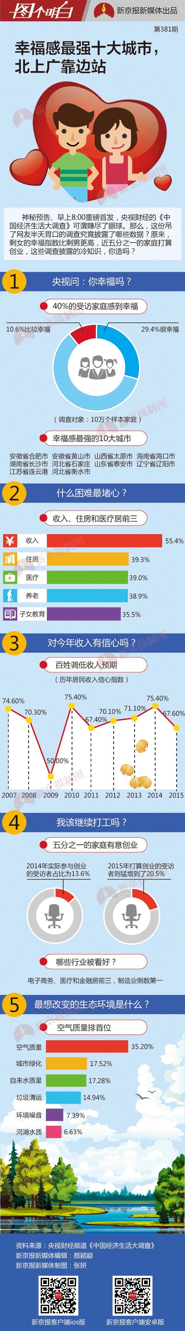 [演界信息圖表]彩色手繪-我國幸福感最強的十大城市