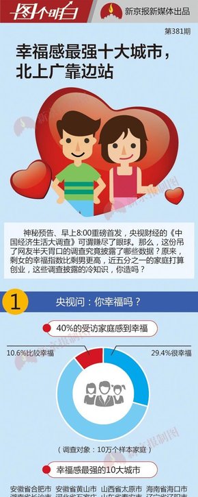 [演界信息圖表]彩色手繪-我國(guó)幸福感最強(qiáng)的十大城市
