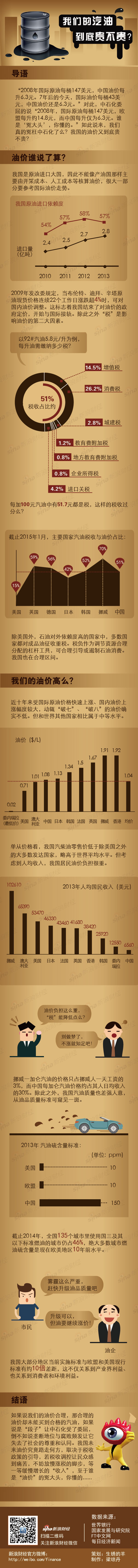 [演界信息圖表]彩色手繪-我們的汽油到底貴不貴