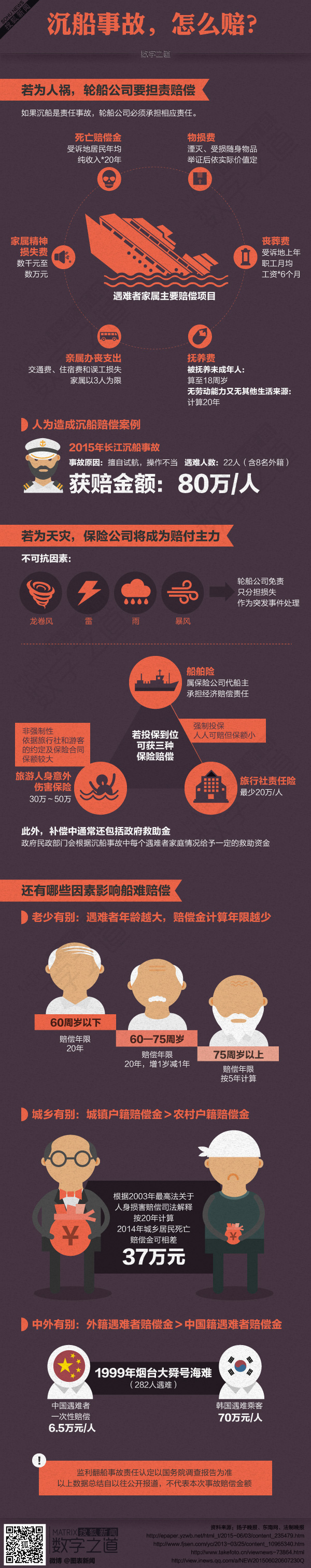 [演界信息圖表]沉船事故賠償