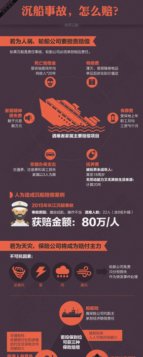 [演界信息圖表]沉船事故賠償