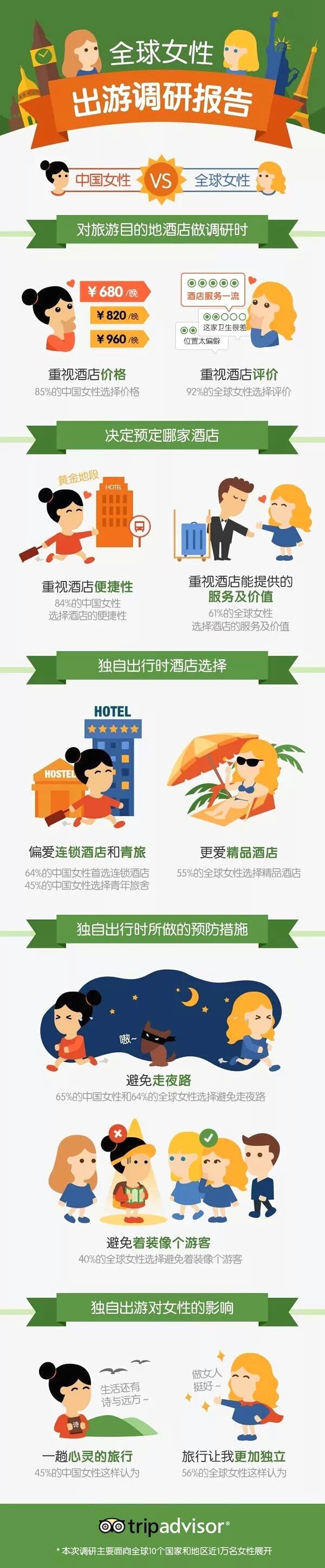 【演界信息圖表】橙綠扁平-女性出國(guó)游