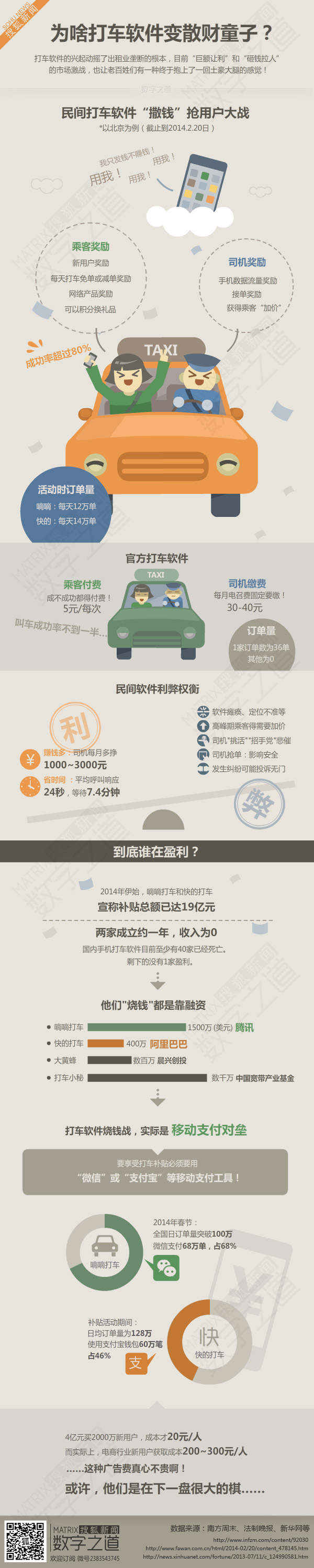 [演界信息圖表]彩色手繪-打車軟件