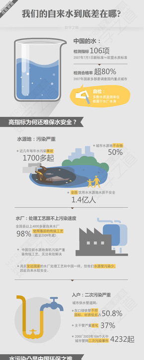 [演界信息圖表]經(jīng)典扁平風(fēng)-放心水難喝