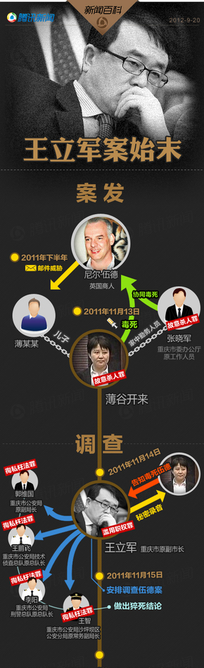 【演界信息圖表】時間軸-王立軍案始末