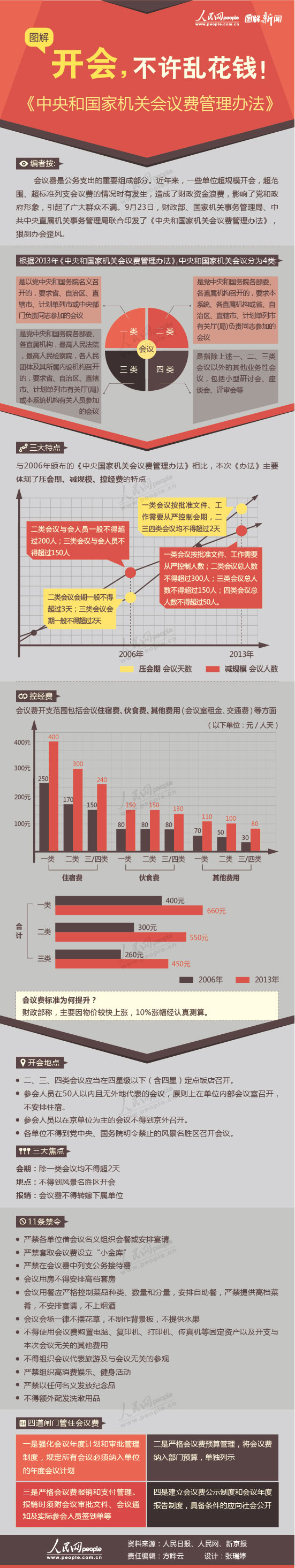 【演界信息圖表】扁平-中央和國家機(jī)關(guān)會(huì)議費(fèi)管理辦法：壓會(huì)期、減規(guī)模、控經(jīng)費(fèi)