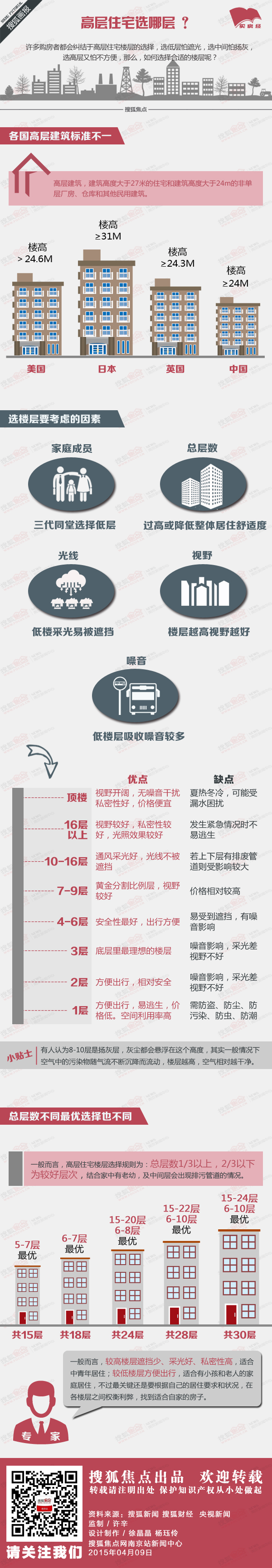 【演界信息圖表】扁平簡約-高層住宅選哪層