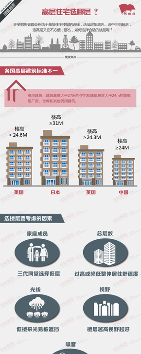 【演界信息圖表】扁平簡約-高層住宅選哪層