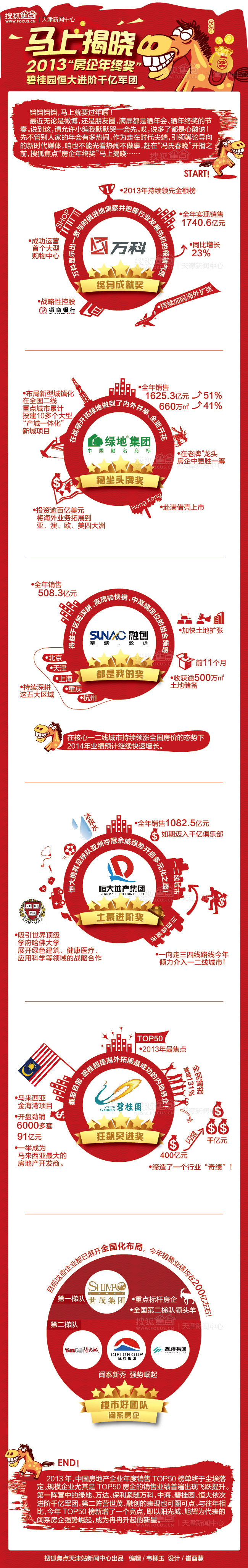 【演界信息圖表】紅色喜慶-2013“房企年終獎”馬上揭曉
