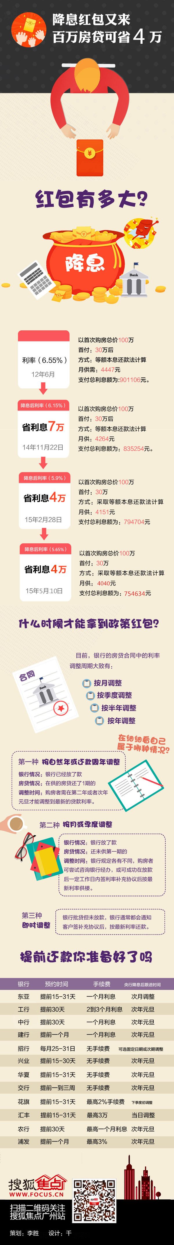 【演界信息圖表】扁平廣告-降息紅包又來
