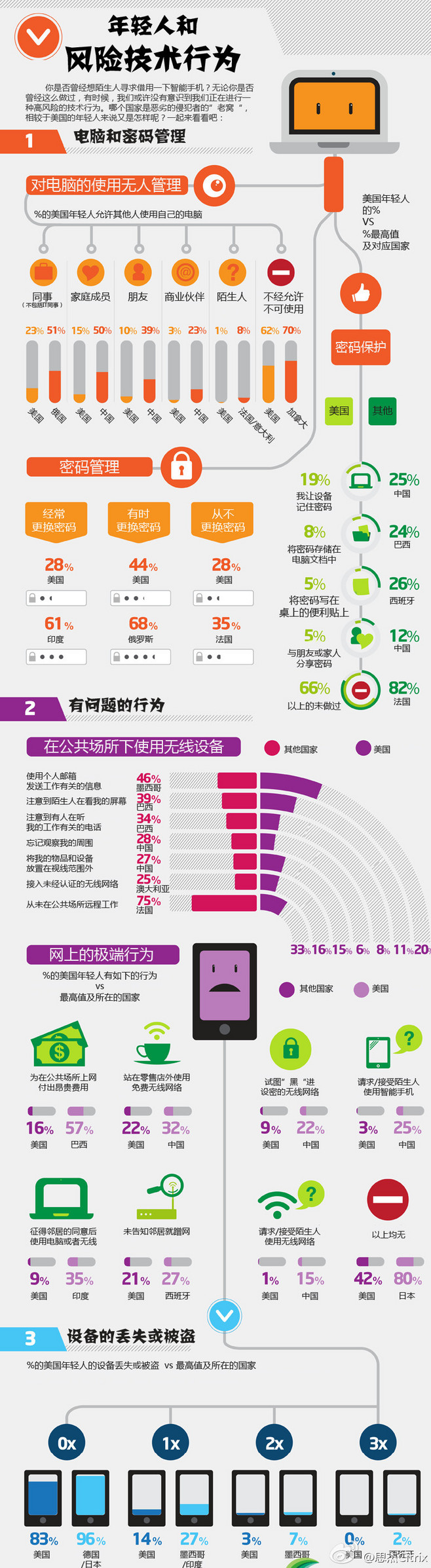 【演界信息圖表】扁平風格-年輕人和風險技術行為