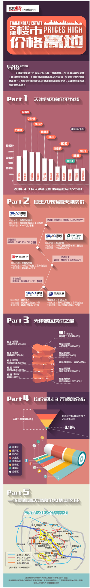 【演界信息圖表】扁平同色系-天津樓市價格高低