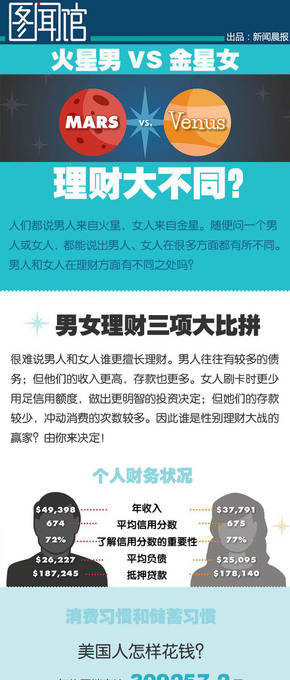 【演界信息圖表】扁平-男女理財(cái)大不同