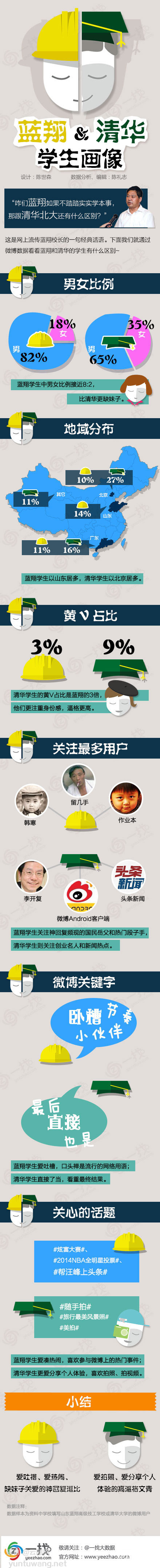 【演界信息圖表】扁平風(fēng)格-藍翔和清華學(xué)生對比