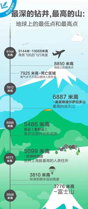 【演界信息圖表】彩色扁平-最深的鉆井，最高的山