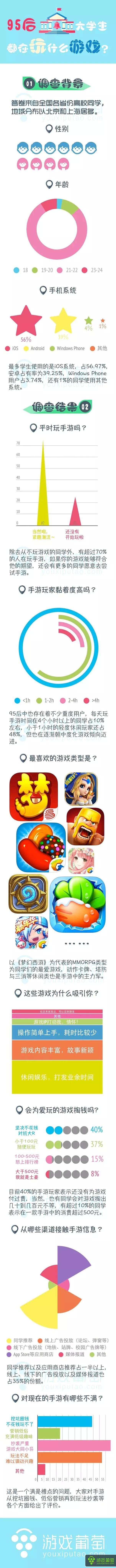 【演界信息圖表】-手游-95后大學(xué)生都在玩什么游戲