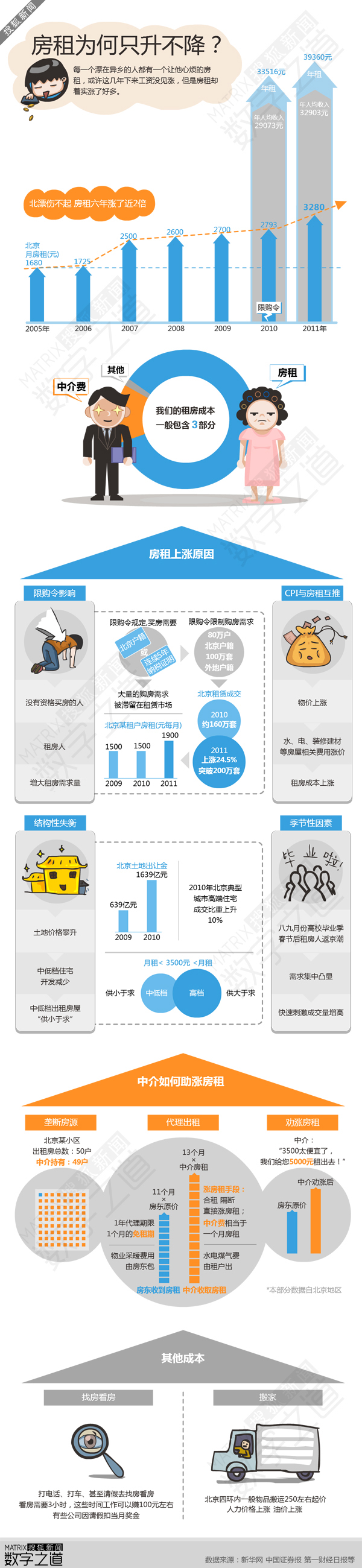 【演界信息圖表】幽默簡潔-租房為何只升不降