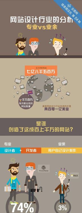【演界信息圖表】幽默形象-網(wǎng)站設計行業(yè)分析