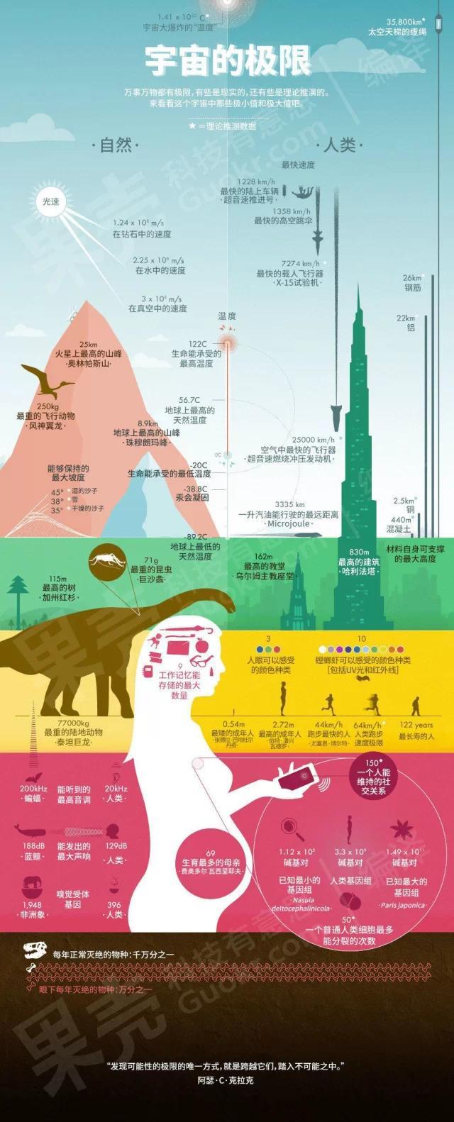 【演界信息圖表】彩色垂直-宇宙的極限