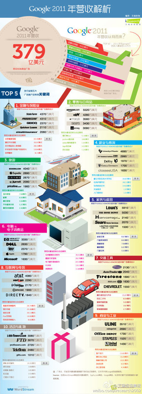 【演界信息圖表】彩色解析圖-Google 2011年?duì)I收解析