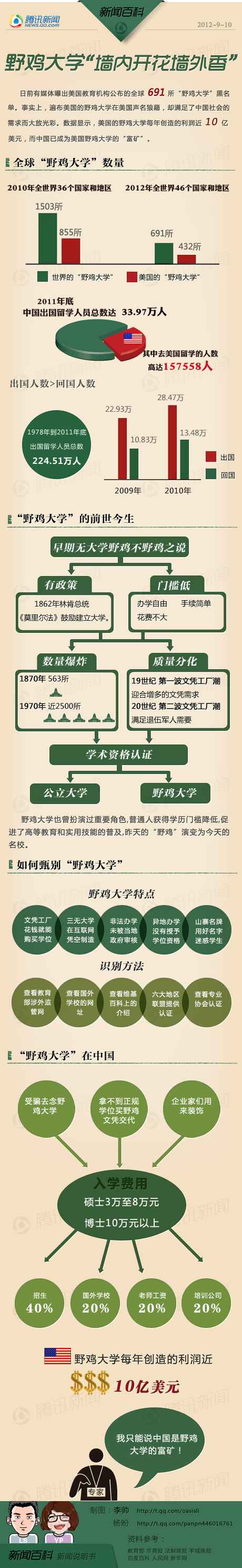 [演界信息圖表]扁平信息圖-野雞大學(xué)”墻內(nèi)開花墻外香“