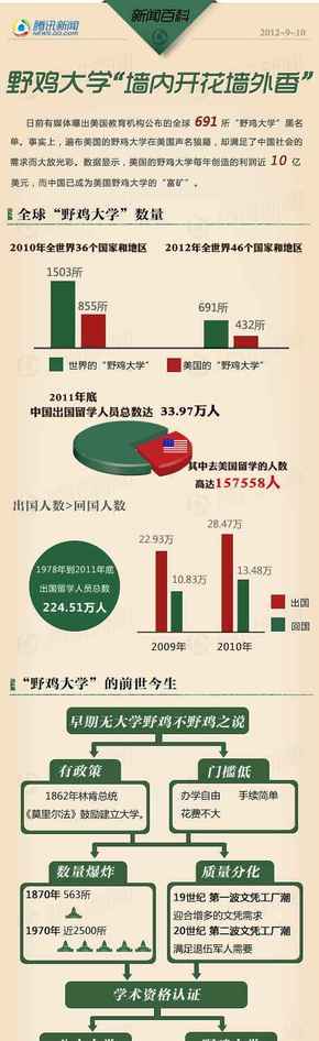 [演界信息圖表]扁平信息圖-野雞大學(xué)”墻內(nèi)開花墻外香“