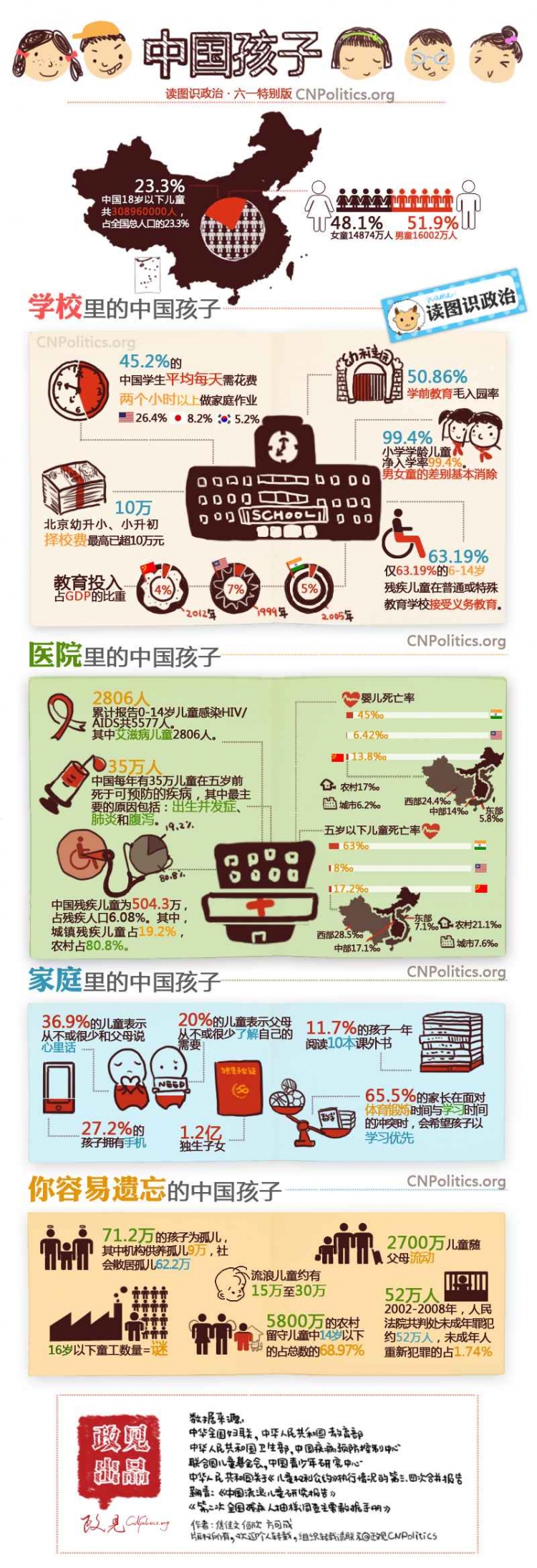 [演界信息圖表]彩繪信息圖-一張圖了解中國孩子