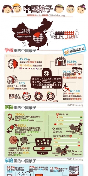 [演界信息圖表]彩繪信息圖-一張圖了解中國孩子