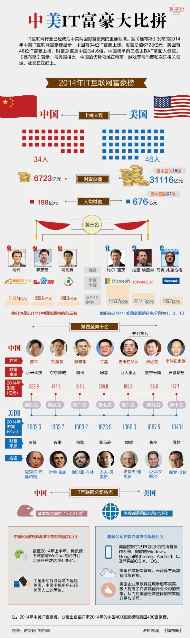 【演界信息圖表】微立體-中美IT富豪大比拼