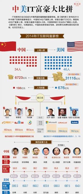 【演界信息圖表】微立體-中美IT富豪大比拼