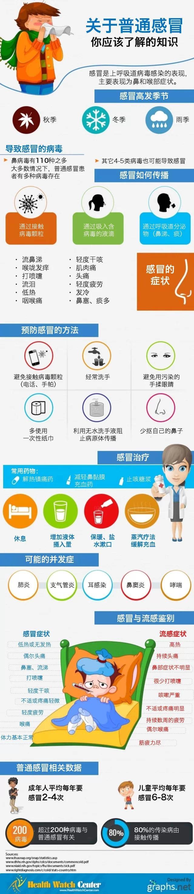 【演界信息圖表】卡通扁平-關于普通感冒你應該了解的知識