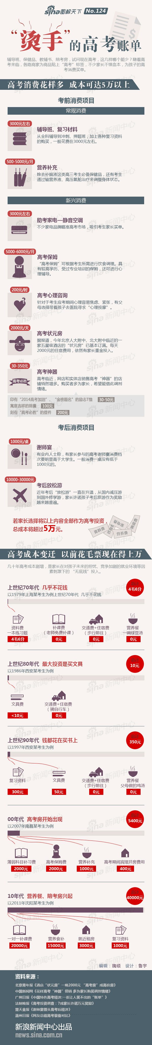 【演界信息圖表】扁平化－ 燙手的高考賬單