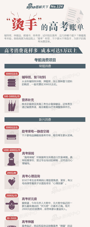 【演界信息圖表】扁平化－ 燙手的高考賬單
