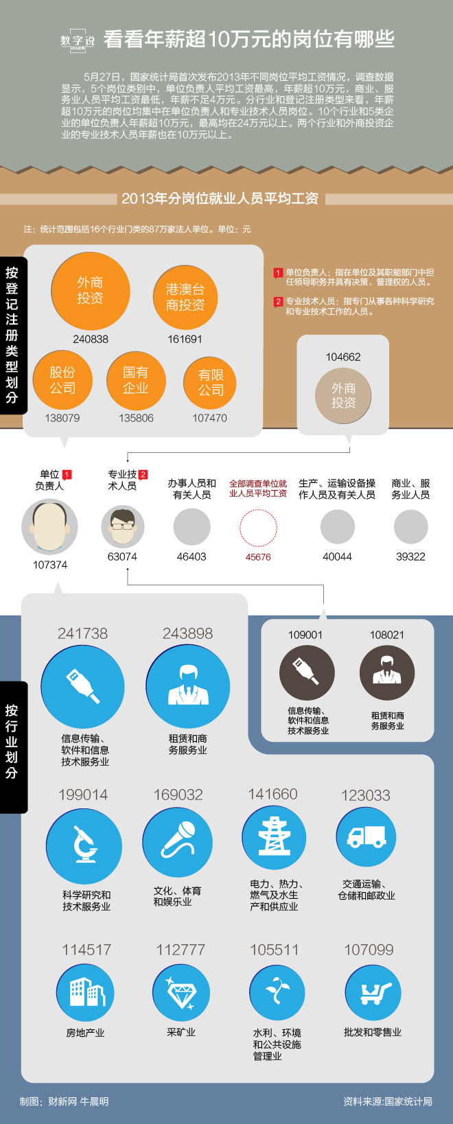 【演界信息圖表】扁平化－看看年薪超10萬元的崗位有哪些