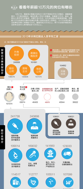 【演界信息圖表】扁平化－看看年薪超10萬(wàn)元的崗位有哪些