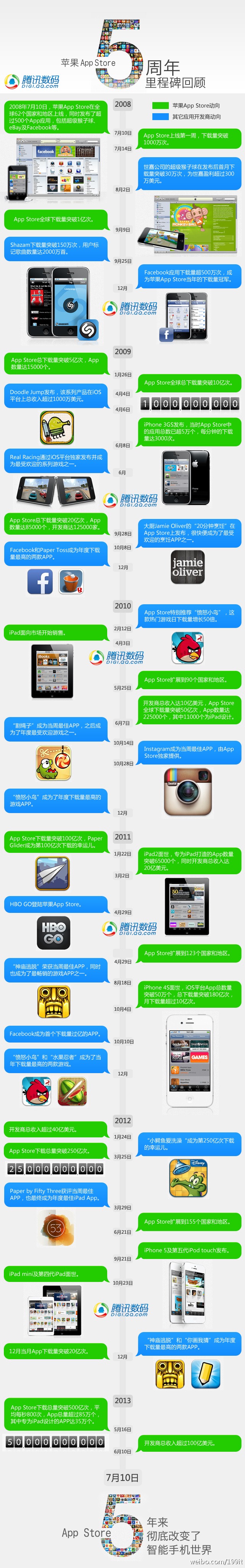 【演界信息圖表】扁平化－ 蘋果5周年里程碑回顧